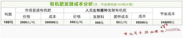 促腐劑優(yōu)勢(shì)
