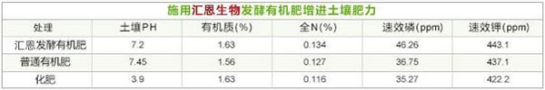 腐熟劑效果